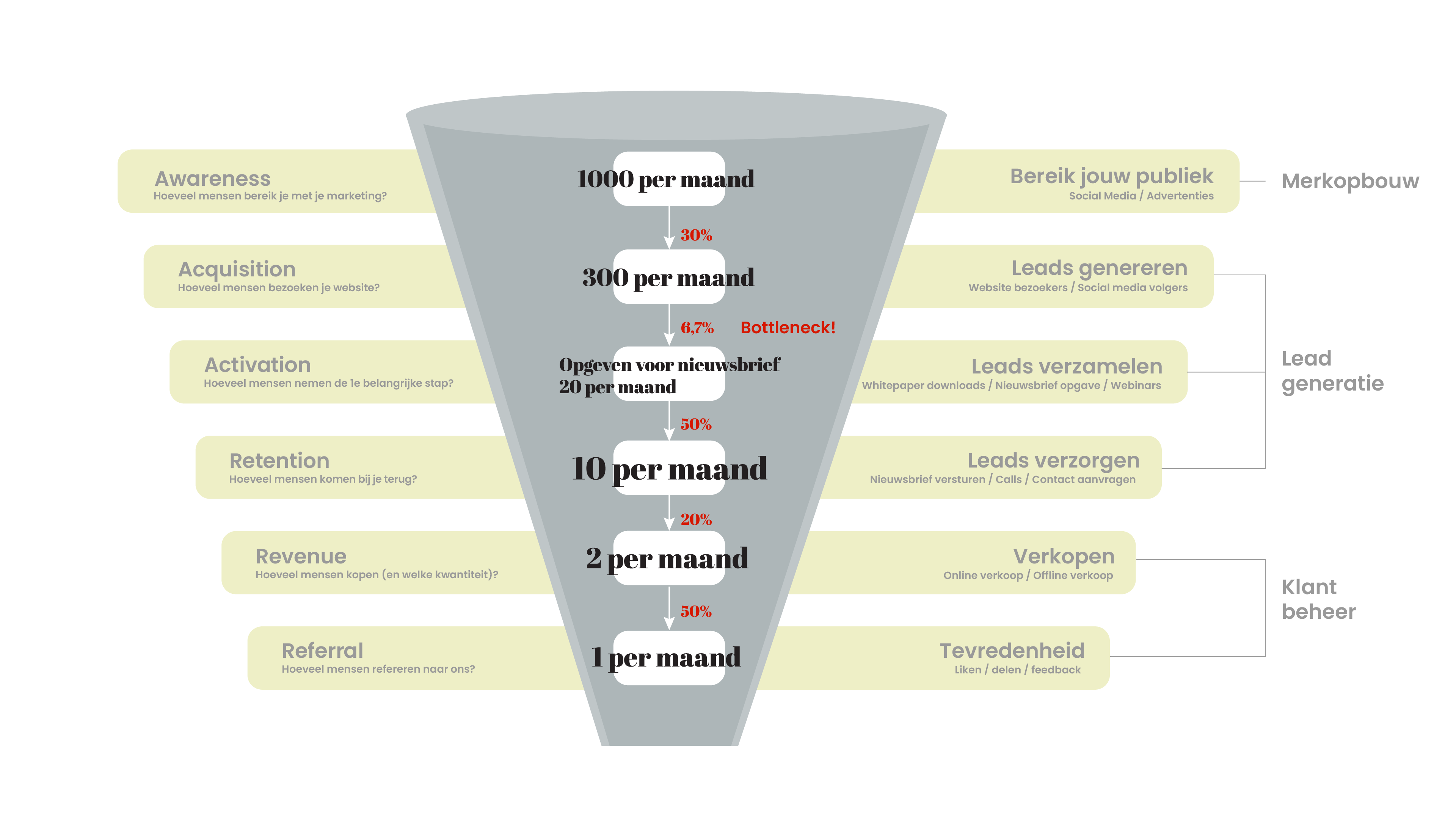 AAARRR funnel - een voorbeeld